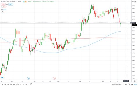 kering share price forecast|gucci share price today.